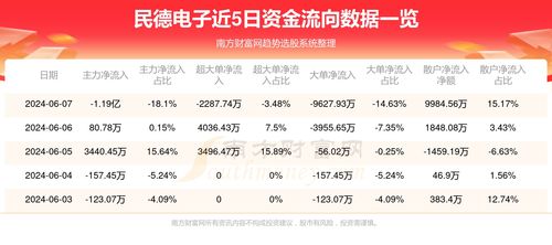 6月7日民德電子（300656）資金流向分析及其在條形碼技術(shù)研發(fā)中的影響