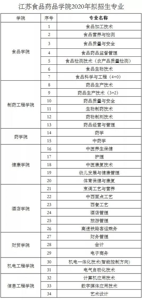 條形碼技術研發(fā) 江蘇食品藥品職業(yè)技術學院2020招生簡章中不可忽視的專業(yè)亮點